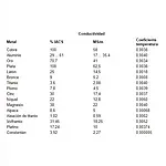 Medidor de condutividade para metais - Tabela de conductividade