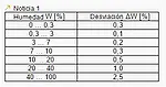 Sensor de umidade Tabela