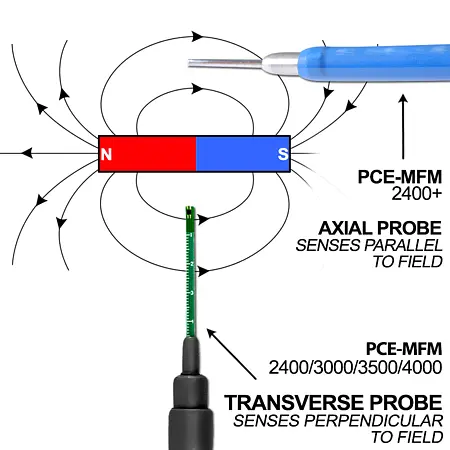 Medidor de campo magnético - Esquema de medición