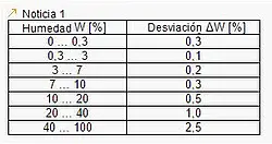 Medidor de humedad de materiales