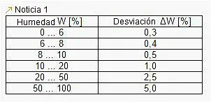 Medidor de humedad de materiales - Tabla