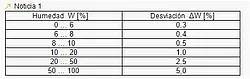 Sensor de humedad - Tabla