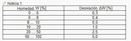 Sensor de humedad - Tabla