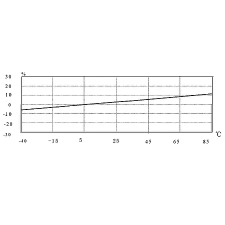 Sensor de vibración - Diagrama de temperatura