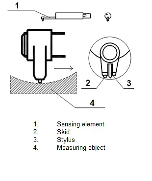 Esquema del sensor PCE-RP-110 para superficies curvas