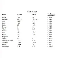 Comprobador de material para metales - Tabla de conductividad de los metales habituales con coeficiente de temperatura