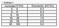 Medidor de humedad de materiales - Tabla