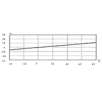 Sensor de vibración - Diagrama de temperatura