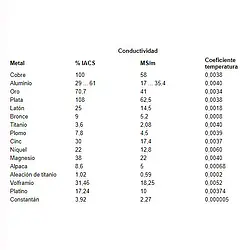 Comprobador de material para metales - Tabla de conductividad de los metales habituales con coeficiente de temperatura