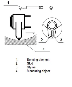 Esquema del sensor PCE-RP-110 para superficies curvas