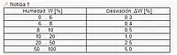 Sensor de humedad - Tabla