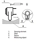 Esquema del sensor PCE-RP-110 para superficies curvas