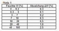 Fugtføler PCE-MWM 220