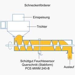 Schüttgut Feuchtesensor