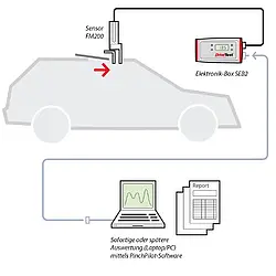 Sluitkrachtmeter