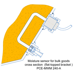 Moisture sensor for bulk goods cross section