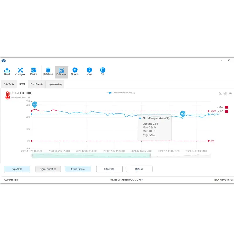 Dry Ice Temperature Monitoring, 24/7