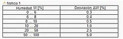 Medidor de humedad de materiales  - Tabla