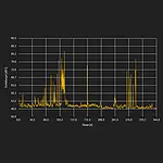 Registrador de datos LEQ - Gráfica