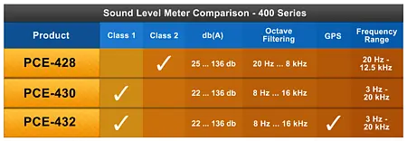 Data-Logging Noise Meter / Sound Meter Comparison Chart