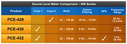 Class 2 Decibel Meter Comparison Chart