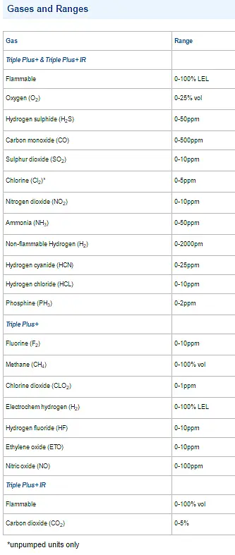 Sensor Chart for CO2 Analyser Triple Plus + BASE