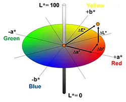 CIEL*a*b color sphere