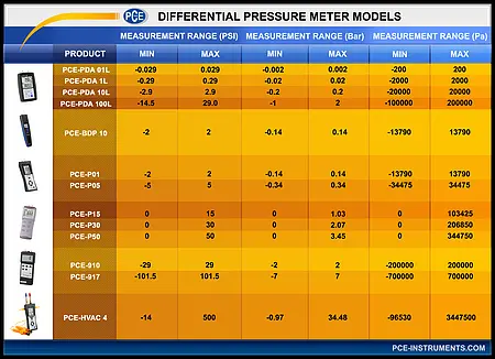 Differential Pressure Manometer PCE-917-ICA Incl. ISO Calibration Certificate comparison chart