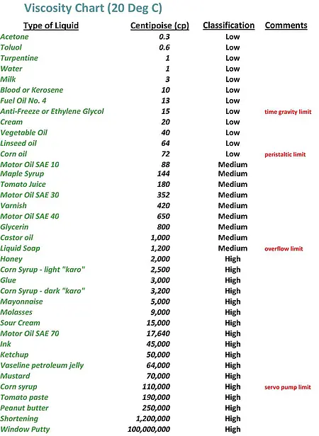 Viscosity Table of Common Materials