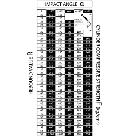 Surface Testing - Concrete Hammer PCE-HT-75 chart