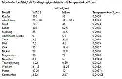 Surface Testing - Conductivity Meter for Metals PCE-COM 20