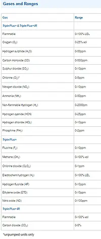 Sensor Chart for Carbon Dioxide Meter Triple Plus + BASE