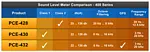 Class 2 Noise Meter / Sound Meter Comparison Chart