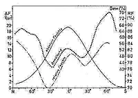 Multifunction Temperature Meter PCE-WM1 Graph