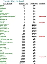 Viscosity Table of Common Materials