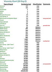 Viscosity Table of Common Materials