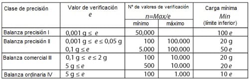 Balanza analítica Descripción de la clase de precisión de los valores de verificación.