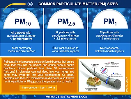 Air Quality Meter Particle Matter Chart