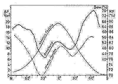 Environmental Meter PCE-WM1 Graph