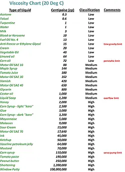 Viscosity Table of Common Materials