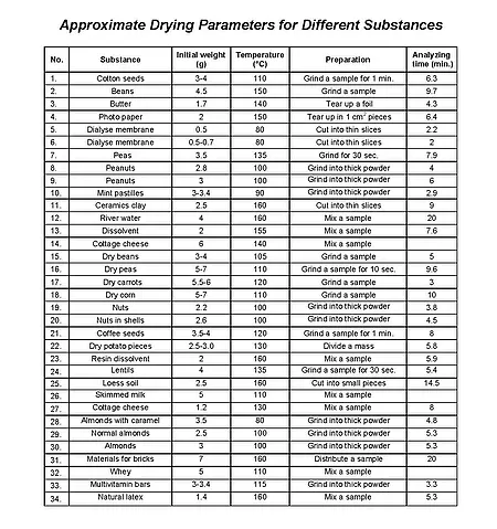 Approximate Drying Parameters PCE-MA Series