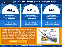 Aerosol particle counter PCE-PQC 10EU Particle Matter Chart