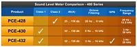 Data-Logging SPL Meter Comparison Chart