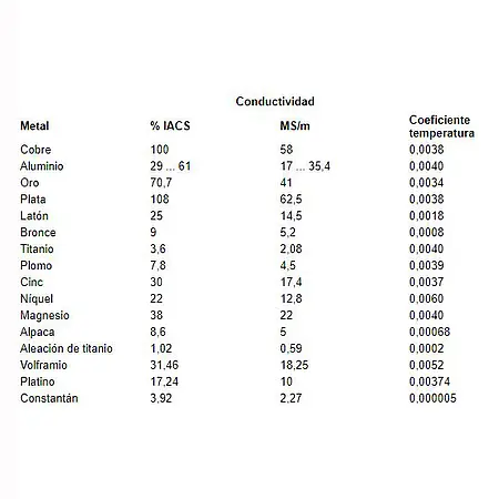 Comprobador de material para metales - Tabla de conductividad de los metales habituales con coeficiente de temperatura