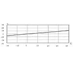 Acelerómetro - Diagrama de temperatura