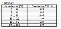 Sensor de humedad PCE-MWM 200