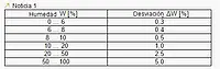 Sensor de humedad - Tabla