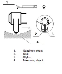 Esquema del sensor PCE-RP-110 para superficies curvas