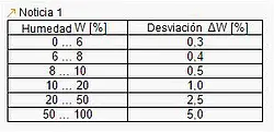 Medidor de humedad de materiales - Tabla