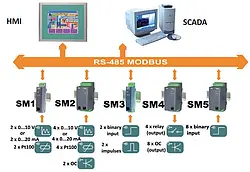 Módulo I/O PCE-SM1